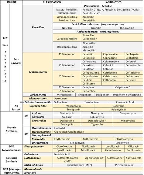 ANTIBIOTICS CHEAT SHEET Nursing School Pinterest Medicine