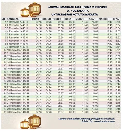 Jadwal Imsakiyah Dan Buka Puasa Hari Ini Kota Yogyakarta Ramadhan 20221443 Hijriyah