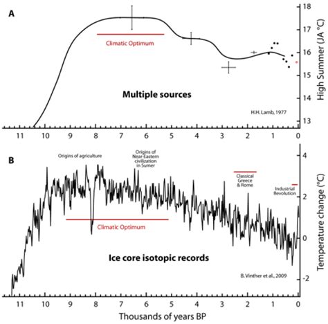 Nature Unbound III: Holocene climate variability (Part A) | Un hobby... 