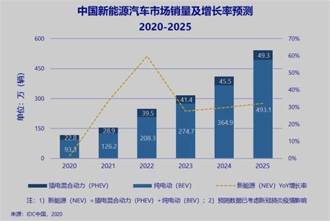 Idc报告预测：今年中国新能源汽车销量将达116万辆，未来五年复合增长率36 36氪