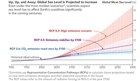 Anticipating Future Sea Levels United States Supply Chain Management