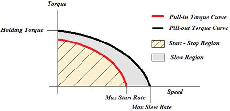 Stepper Motor Torque Curve - Infoupdate.org