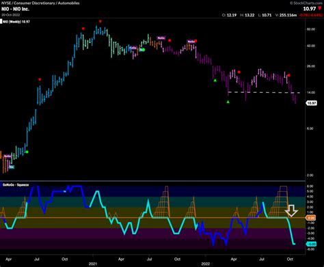 Not Looking Good For Nio On Weekly Gonogo Chart Gonogo Charts