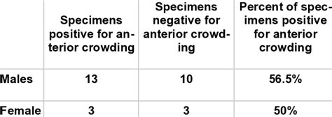 Comparison Of Crowding By Sex Download Scientific Diagram