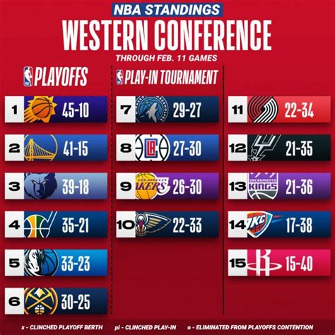 NBA on Twitter: "The current NBA Standings ahead of Saturday’s action ...