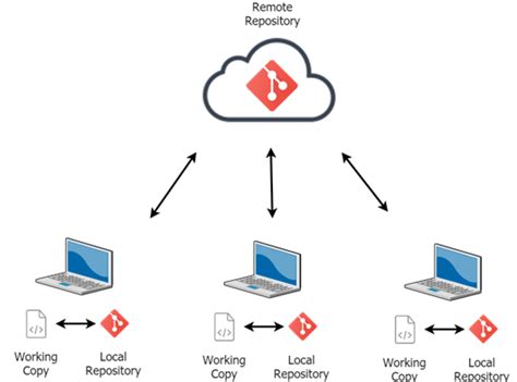 Azure Devops For Web Devlopment Part Two Azure Repos