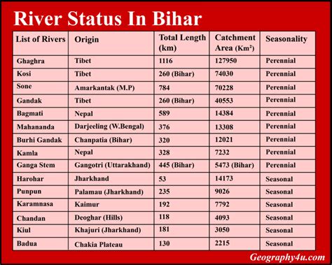 Important Rivers of Bihar: Maps & Charts | Geography4u