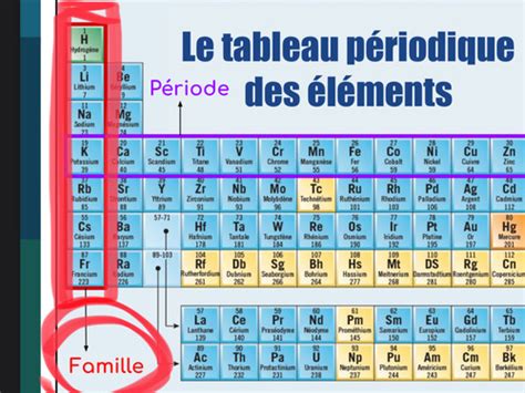 Le tableau périodique des éléments questions Flashcards Quizlet