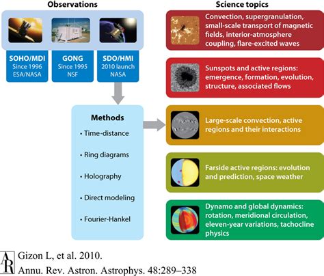 Overview of local helioseismology: observational data, methods of ...