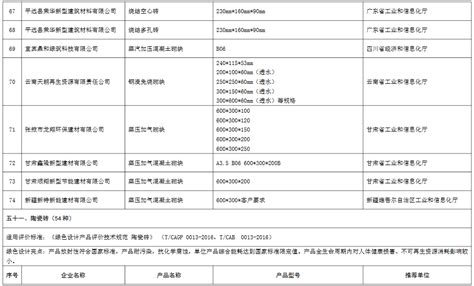 工信部：第五批绿色制造绿色设计产品名单（附完整名单） 中商情报网