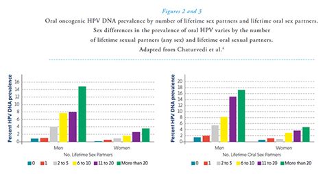 Oral HPV Transmission and Oropharyngeal Cancer