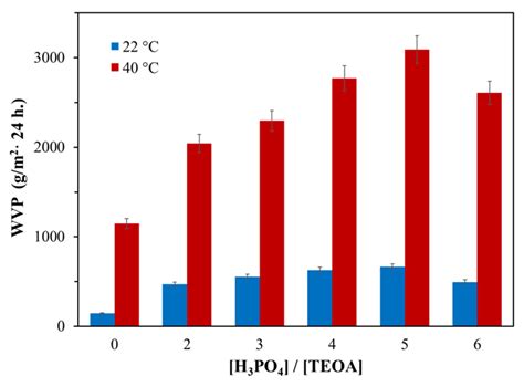 Water Vapor Permeability Coefficients For Aepa Peg Pu Obtained At