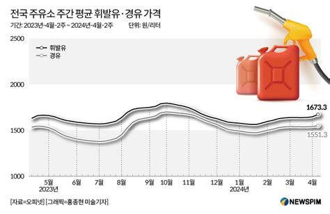 정부 유류세 탄력세율 인하조치 2개월 연장