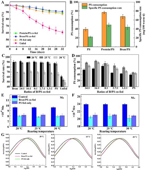 Figure From Biodegradation Of Polystyrene Wastes In Yellow Mealworms