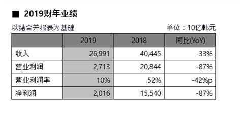 营业利润骤降95！sk海力士业绩未达分析师预期