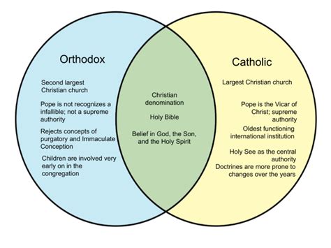 Orthodox Trinity Diagram