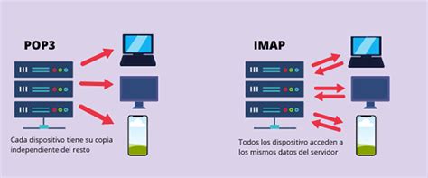 Diferencias Entre POP3 E IMAP