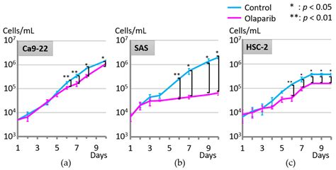 IJMS | Free Full-Text | Possible Action of Olaparib for Preventing ... 