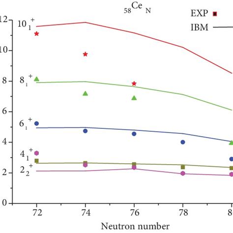 Comparison Between Calculated And Experimental Values Of The E J I