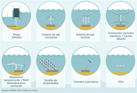 Diferencias Entre Planta Mareomotriz De Estuario Y De Corriente De Marea