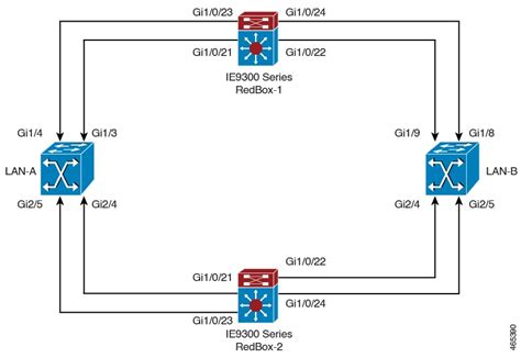 Redundancy Protocol Configuration Guide Cisco Catalyst Ie Rugged