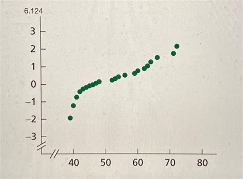 Solved Assess The Normality Of The Variable Under Chegg