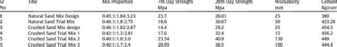 M30 Concrete Compressive Strength Results. | Download Scientific Diagram