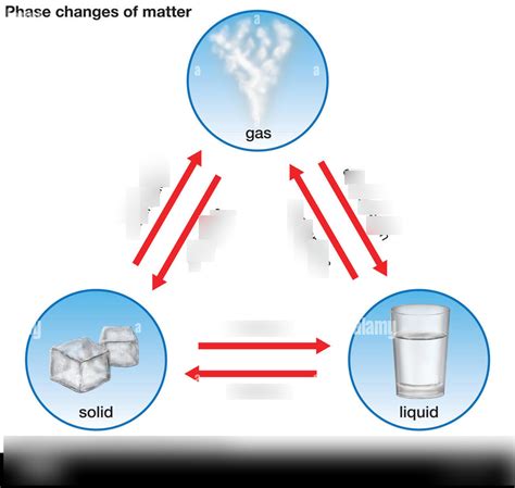 Diagram Of States Of Matter Diagram Quizlet