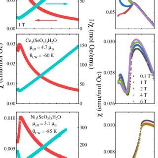 Magnetic susceptibility χ and the inverse susceptibility 1 χ for a