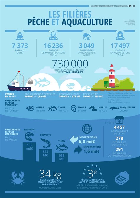 Infographie Les Fili Res P Che Et Aquaculture Minist Re De L