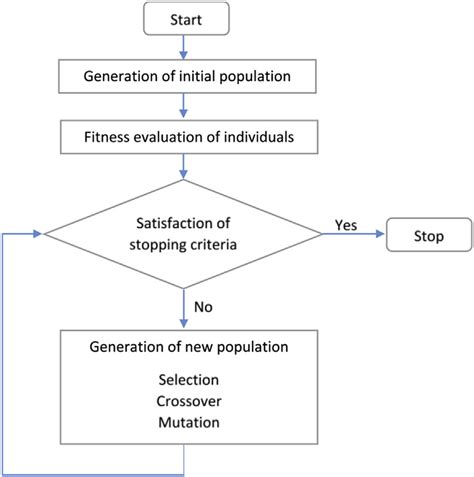 Flow Chart Of The Genetic Algorithm Download Scientific Diagram