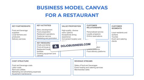 Business Model Canvas for a restaurant (with examples) – BusinessDojo