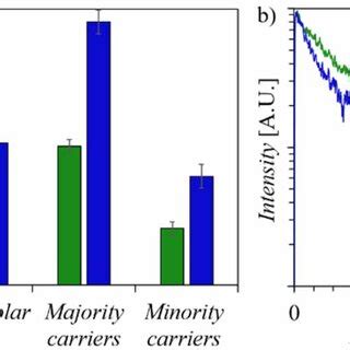 (a) Majority, and minority charge carrier diffusion lengths, as derived... | Download Scientific ...