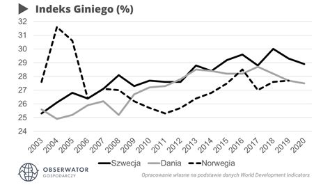 Nier Wno Ci Dochodowe W Szwecji Rosn Najszybciej W Oecd