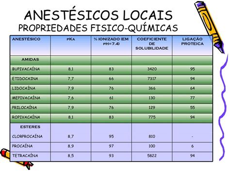 Qual Dessas Substâncias É Um Anestésico - AnestéSicos Locais