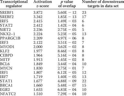 Predicted activated transcriptional regulators IPA upstream pathway ...