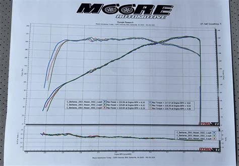 stock  de dyno rz