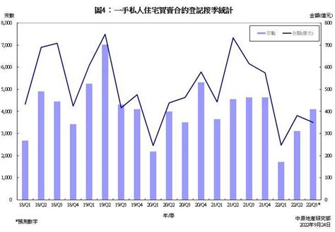 私人住宅買賣合約登記預測分析 2022年9月份 研究報告 中原地產