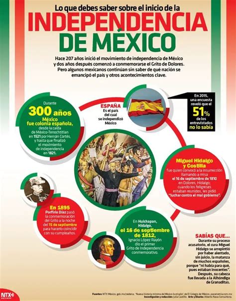 ᐈ Infografías de la Independencia de México EJEMPLOS e IDEAS