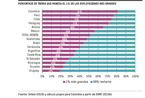 Concentración De La Tierra En Colombia El 1 Por Ciento De Las Fincas