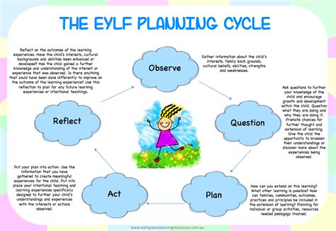 Classroom Decorations :: EYLF Planning Cycle Poster Pack | Planning ...