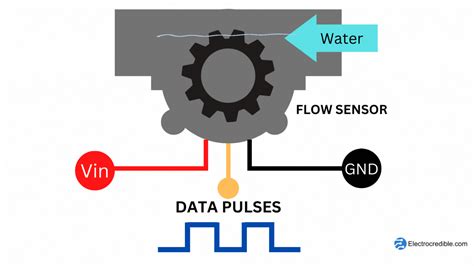 YF-S201 Water Flow Sensor Working and Applications