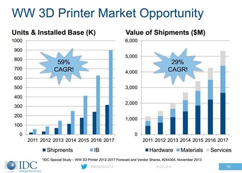 Roundup Of 3d Printing Market Forecasts And Estimates 2014