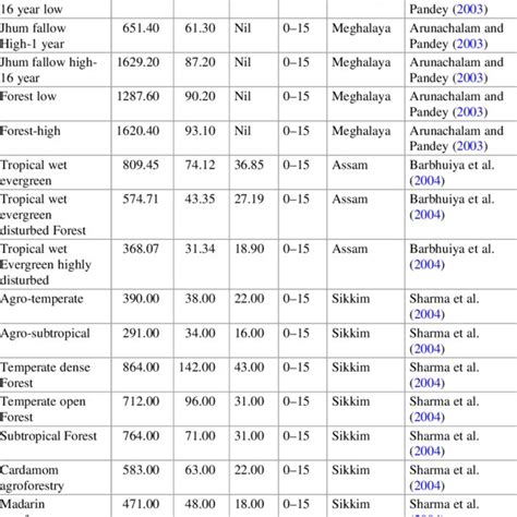 Microbial Biomass C N And P Variance In Different Land Use Types Of