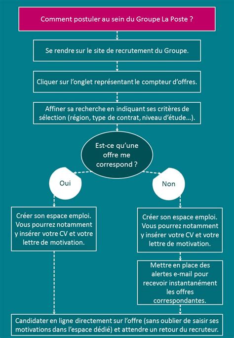 Les Tapes Pour Postuler En Ligne La Poste Recrute