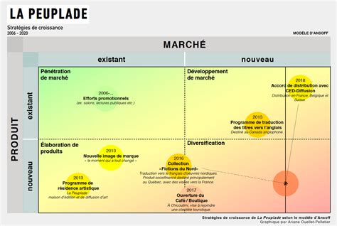 Les stratégies de développement selon le modèle dAnsoff La Peuplade