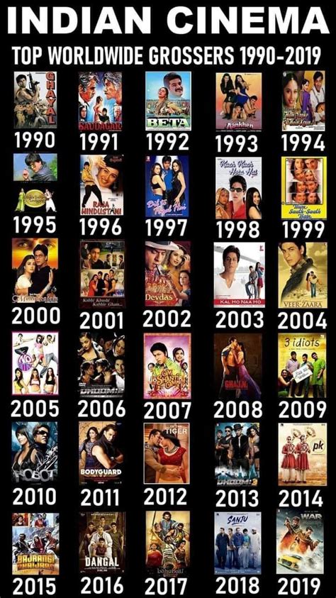 Top worldwide grossing movies 1990-2019 : r/bollywood