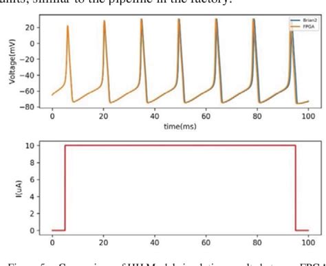 Figure From Implementation Of Hodgkin Huxley Spiking Neuron Model