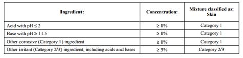 GHS Classification Criteria for Skin Corrosion and Irritation