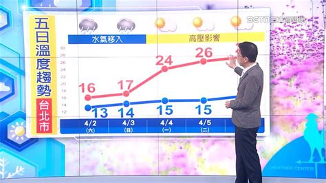 準氣象／週末全台炸雨「低溫探12度」 吳德榮揭回暖時機 生活 三立新聞網 Setncom